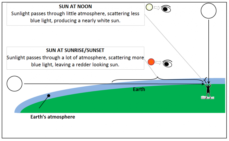 diagram of different vantages for looking at sun