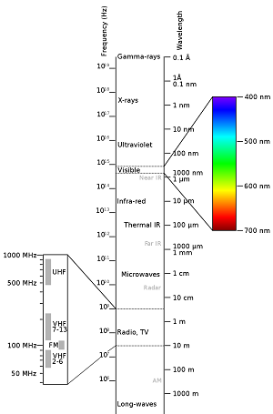 a chart depicting the waves that are visible to the human eye