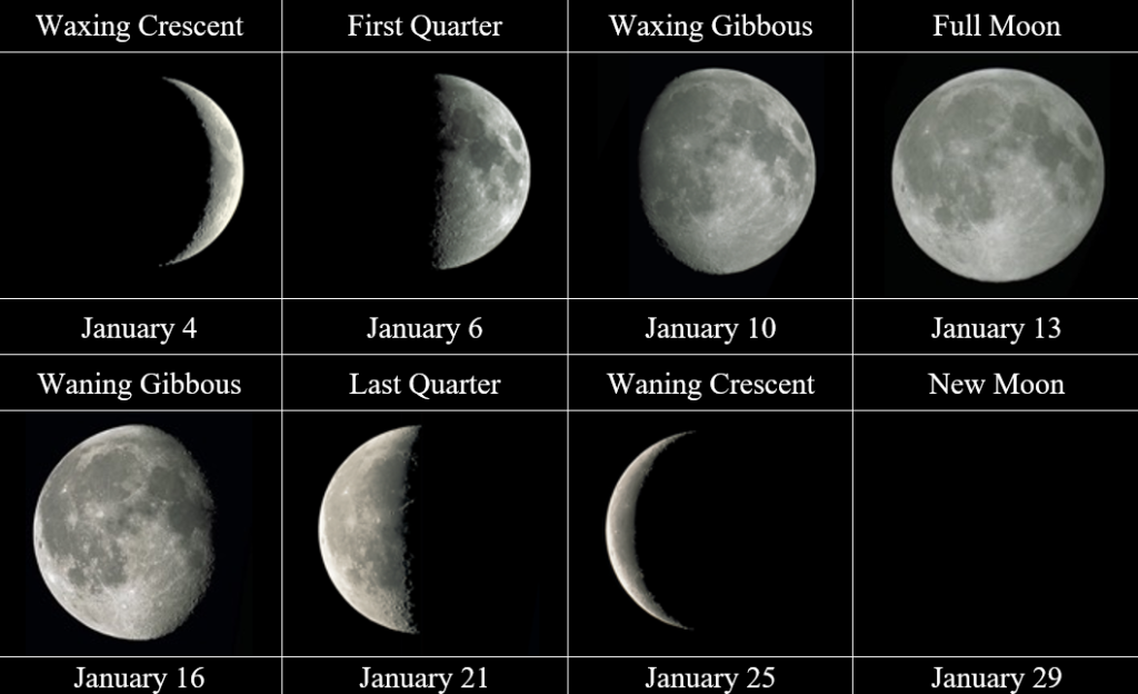 Diagram of when the different phases of the moon will occur in January 2025